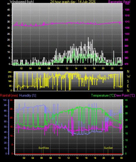 24 Hour Graph for Day 14