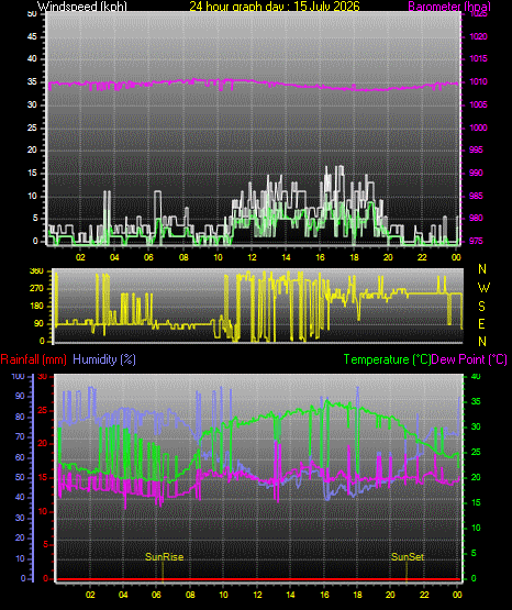 24 Hour Graph for Day 15