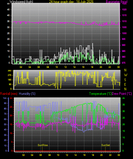 24 Hour Graph for Day 16