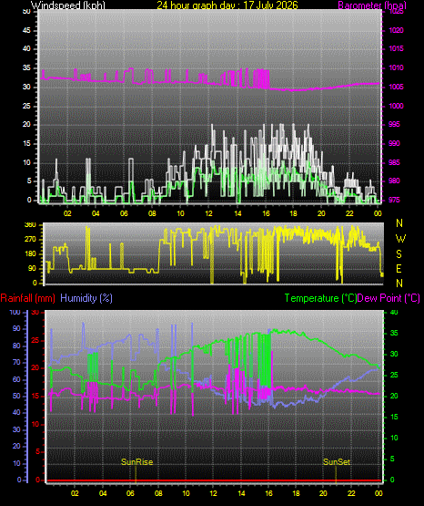 24 Hour Graph for Day 17