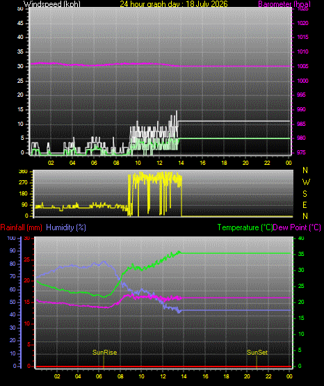 24 Hour Graph for Day 18