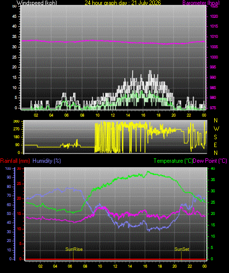 24 Hour Graph for Day 21