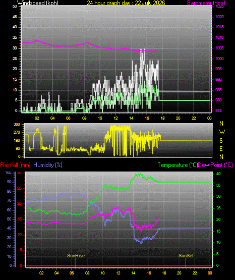 24 Hour Graph for Day 22