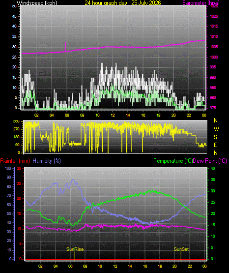 24 Hour Graph for Day 25