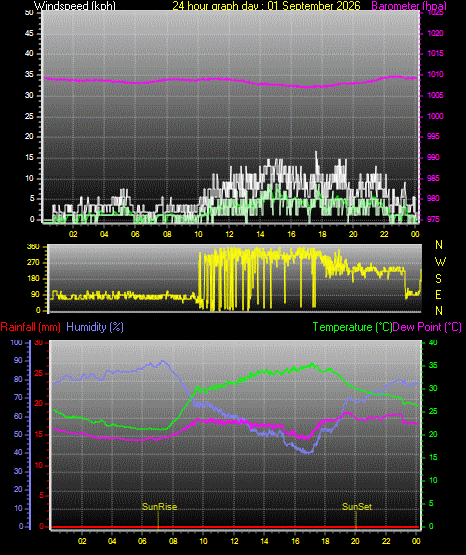 24 Hour Graph for Day 01