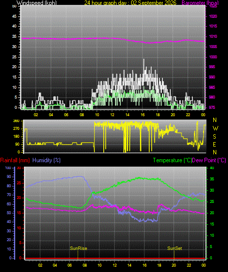 24 Hour Graph for Day 02