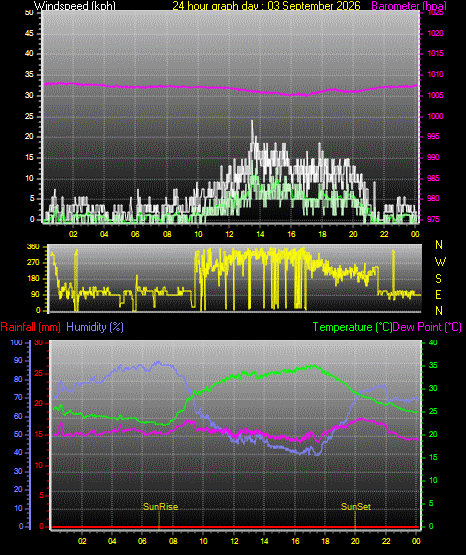 24 Hour Graph for Day 03