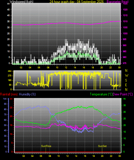 24 Hour Graph for Day 04