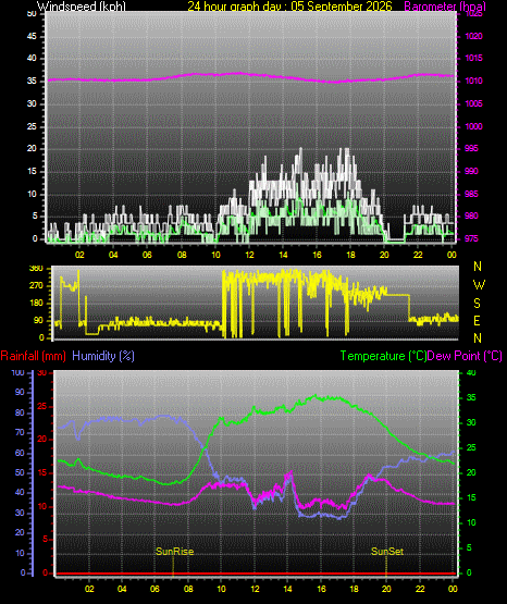 24 Hour Graph for Day 05