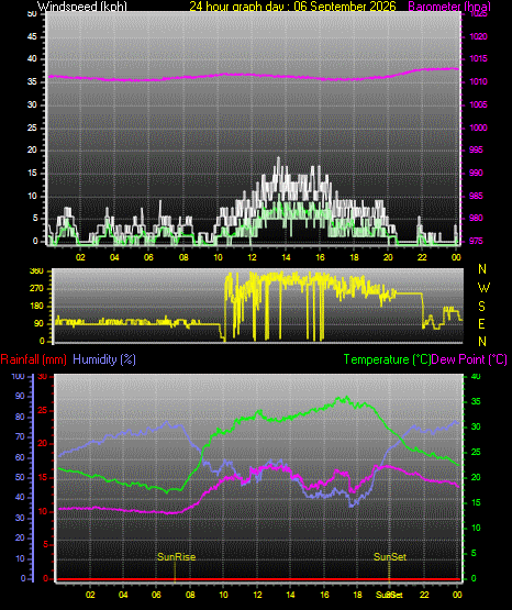 24 Hour Graph for Day 06