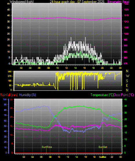 24 Hour Graph for Day 07