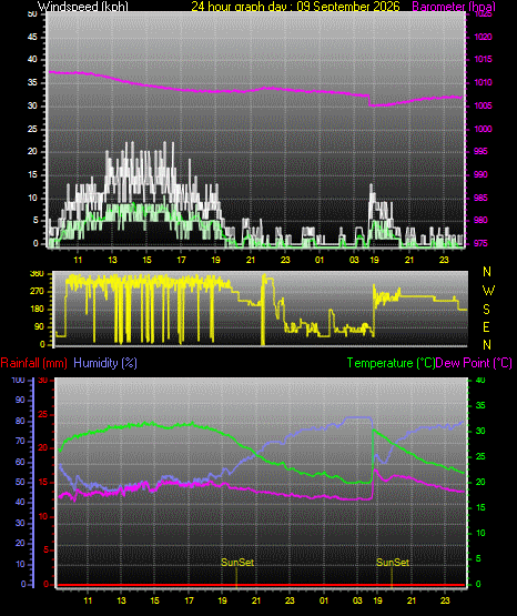 24 Hour Graph for Day 09