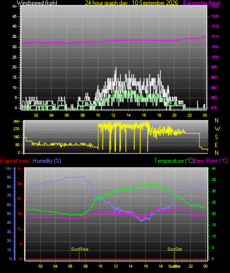 24 Hour Graph for Day 10
