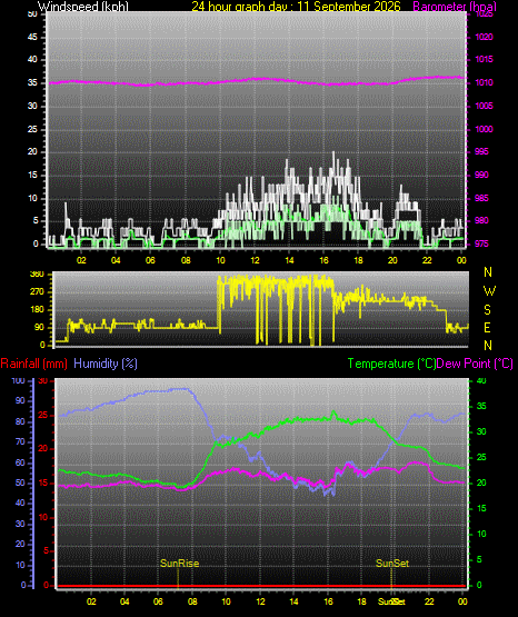 24 Hour Graph for Day 11