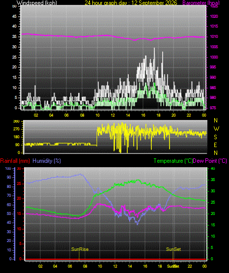 24 Hour Graph for Day 12