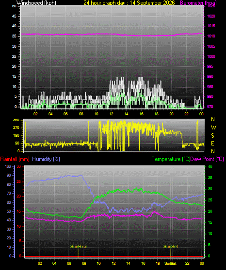 24 Hour Graph for Day 14