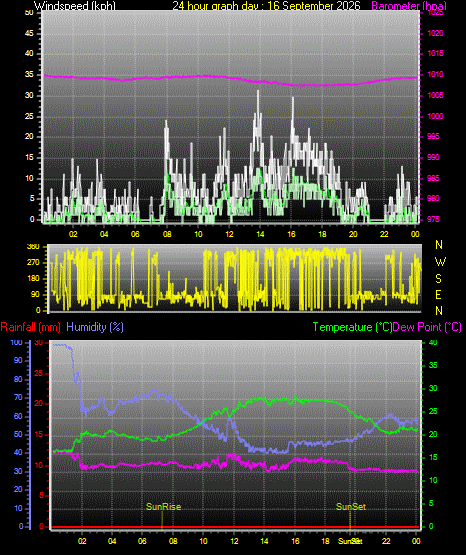 24 Hour Graph for Day 16