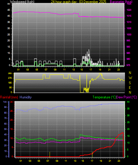24 Hour Graph for Day 03
