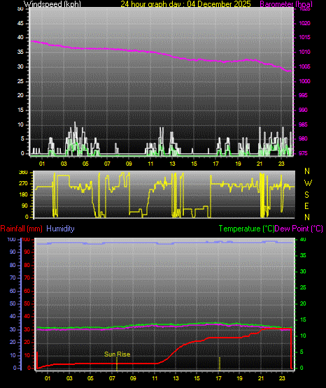 24 Hour Graph for Day 04