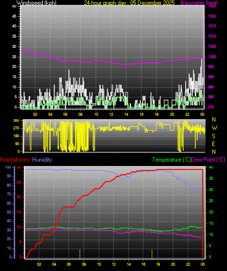 24 Hour Graph for Day 05