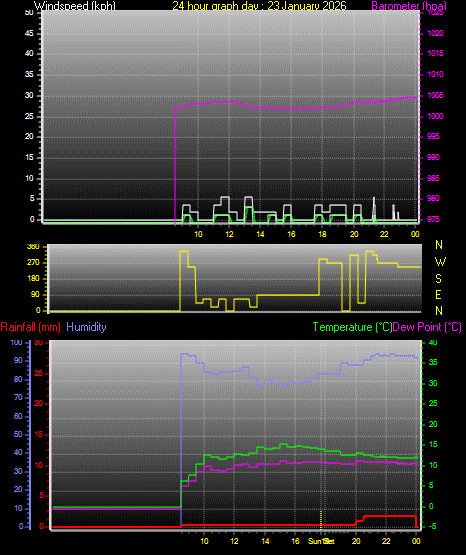 24 Hour Graph for Day 23