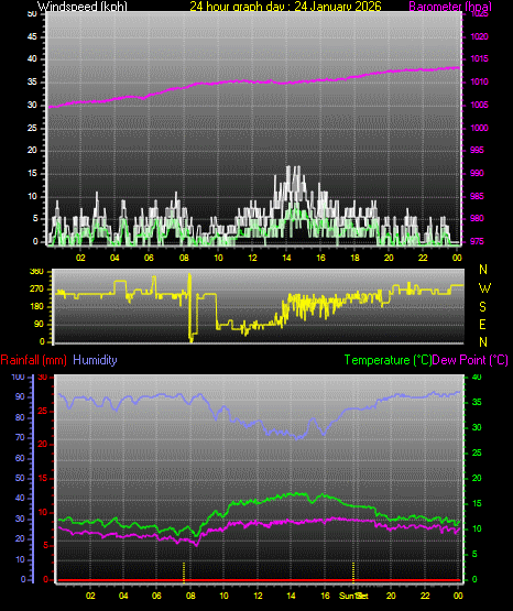 24 Hour Graph for Day 24