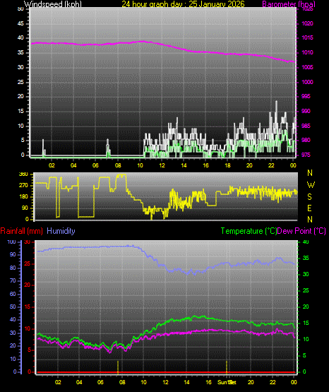 24 Hour Graph for Day 25