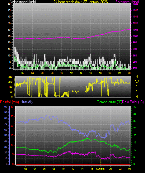24 Hour Graph for Day 27