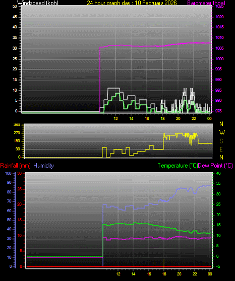 24 Hour Graph for Day 10