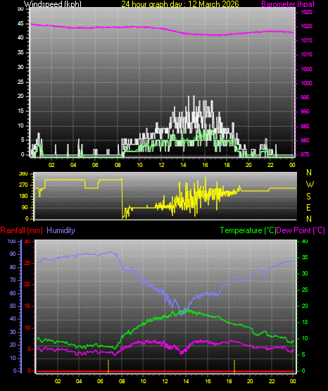 24 Hour Graph for Day 12
