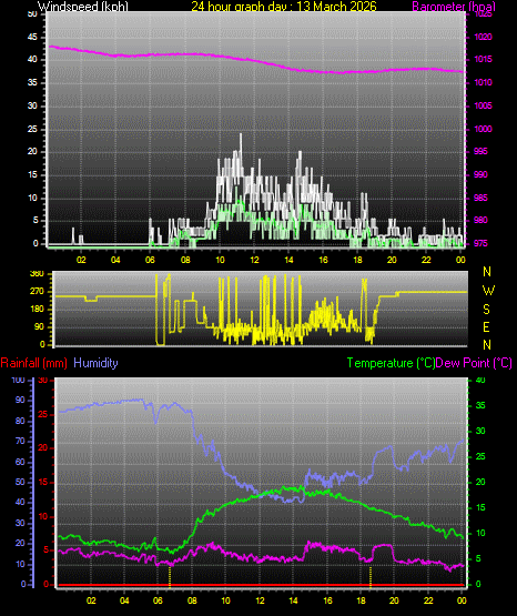 24 Hour Graph for Day 13