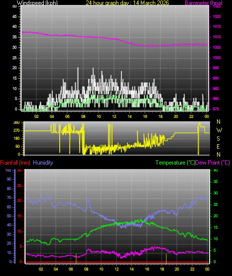 24 Hour Graph for Day 14