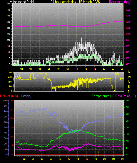 24 Hour Graph for Day 15