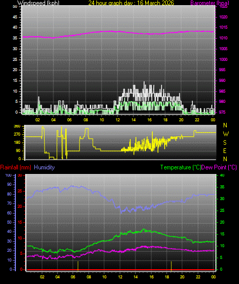 24 Hour Graph for Day 16