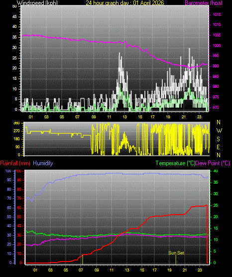 24 Hour Graph for Day 01