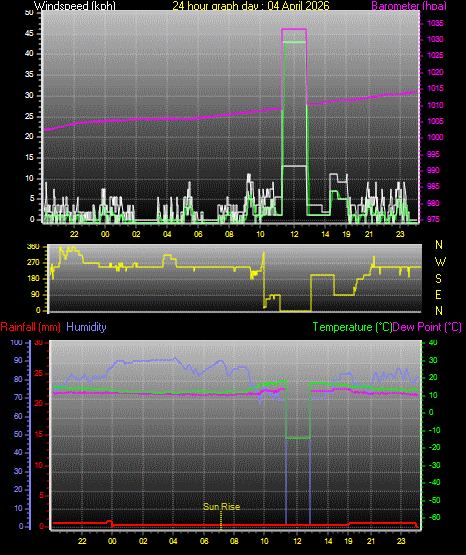 24 Hour Graph for Day 04