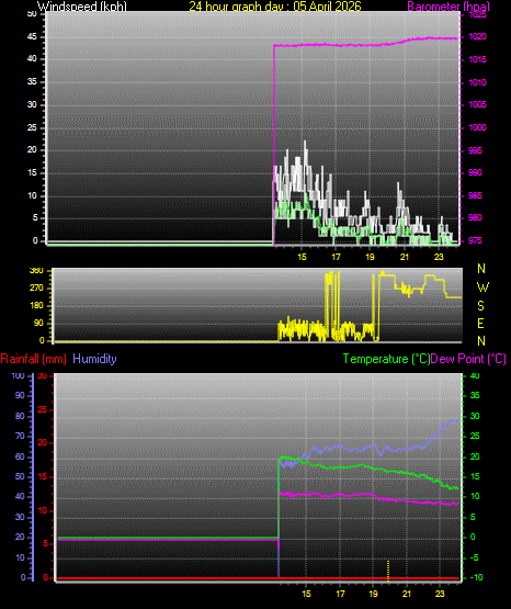 24 Hour Graph for Day 05