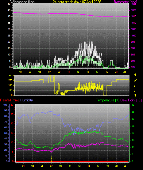 24 Hour Graph for Day 07