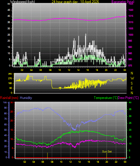 24 Hour Graph for Day 10