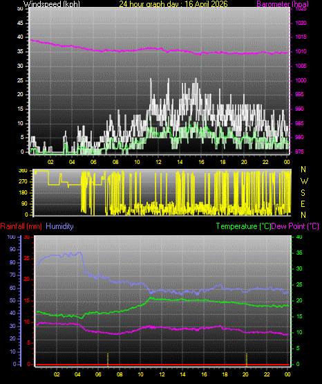 24 Hour Graph for Day 16