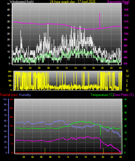 24 Hour Graph for Day 17
