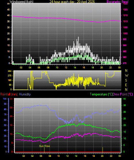 24 Hour Graph for Day 20