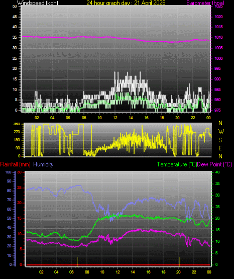 24 Hour Graph for Day 21