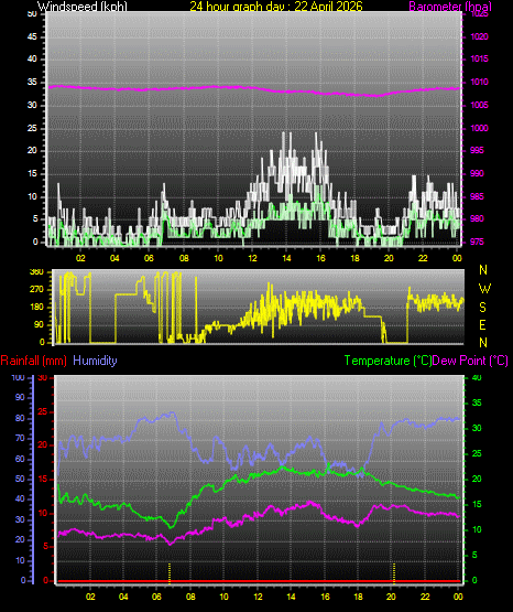 24 Hour Graph for Day 22