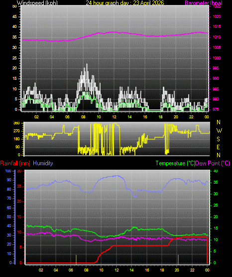 24 Hour Graph for Day 23