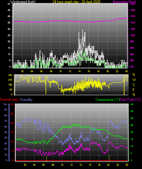 24 Hour Graph for Day 26