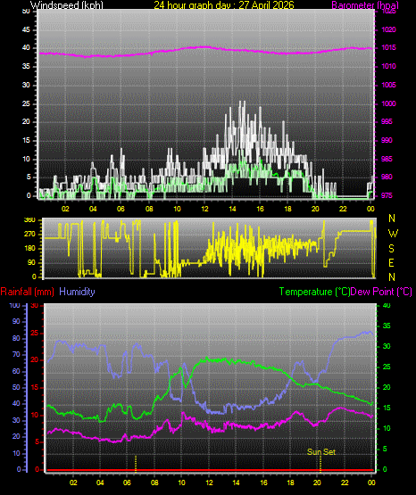 24 Hour Graph for Day 27