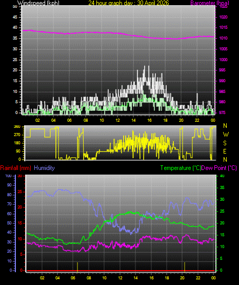 24 Hour Graph for Day 30