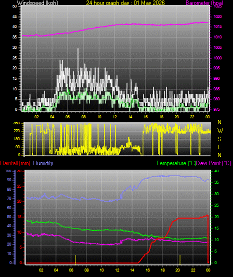 24 Hour Graph for Day 01