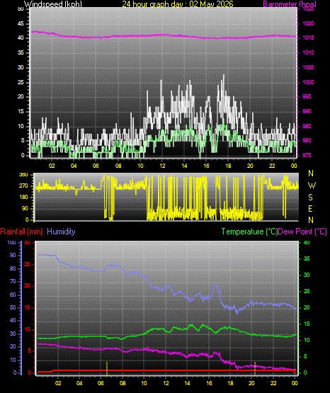 24 Hour Graph for Day 02